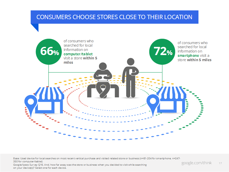 Info local. Choose a Store. Who is a Consumer. Search_local. Choosing location.