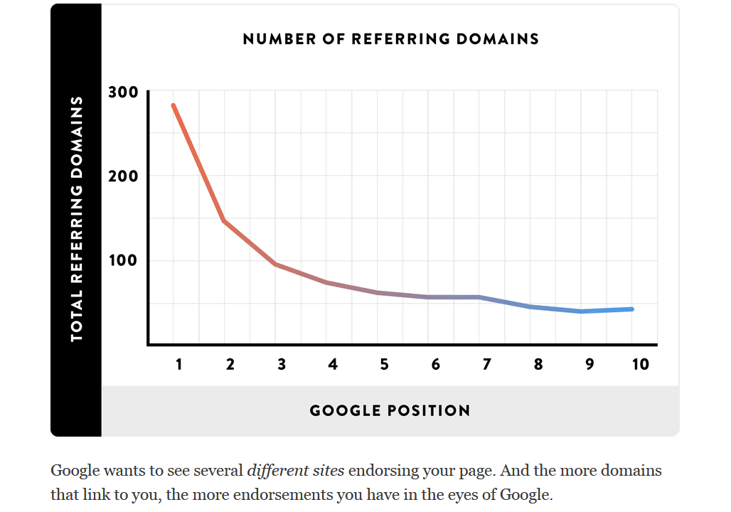 screen print of a chart from backlinko.com