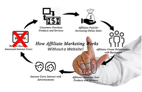 graphic depicting the steps on how affiliate marketing works