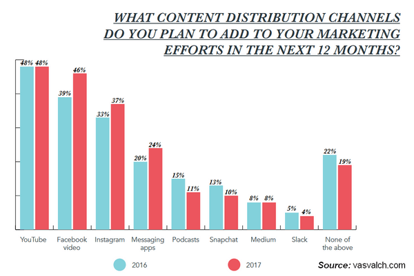 a chart comparing the increase in videos viewed in 2016 and 2017. The source of this chart is vasvalch.com