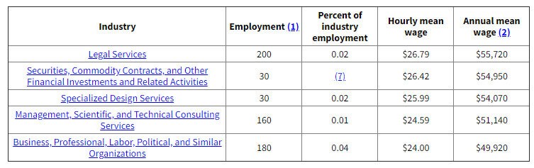 screen print of top paying industries for proofreaders