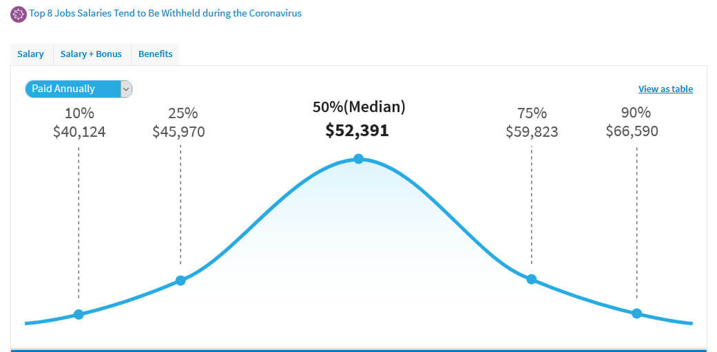 screen print of chart shown on salary.com for proofreaders