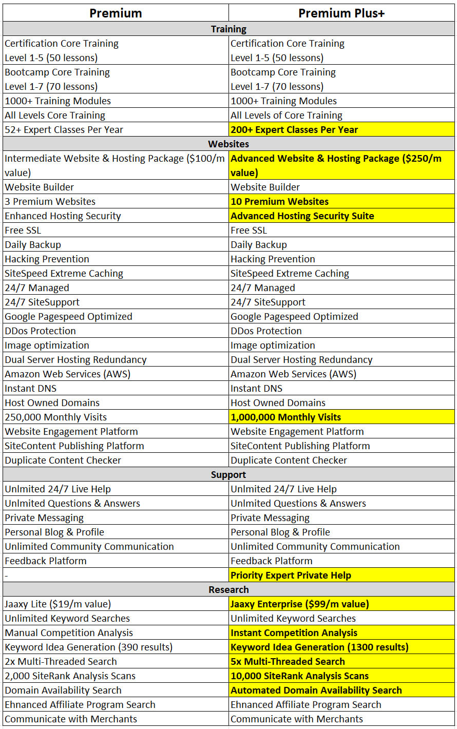 Comparison chart for Premium and Premium Plus